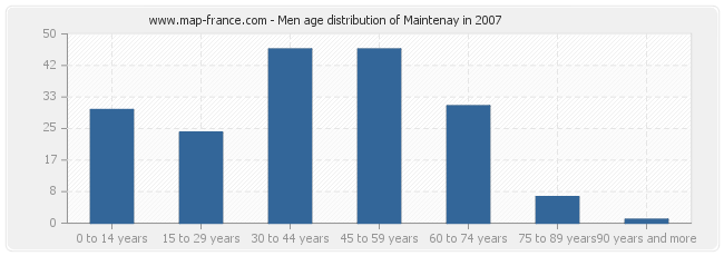 Men age distribution of Maintenay in 2007