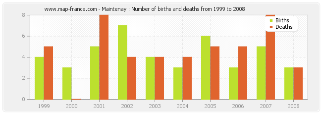Maintenay : Number of births and deaths from 1999 to 2008