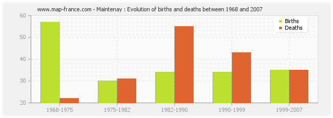 Maintenay : Evolution of births and deaths between 1968 and 2007