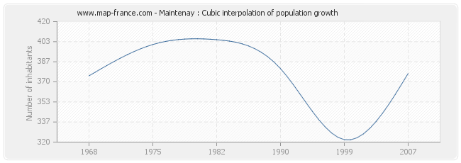 Maintenay : Cubic interpolation of population growth