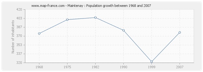 Population Maintenay
