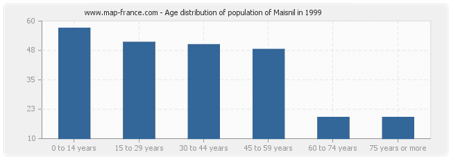Age distribution of population of Maisnil in 1999