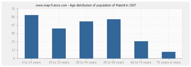 Age distribution of population of Maisnil in 2007