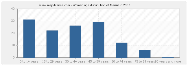 Women age distribution of Maisnil in 2007