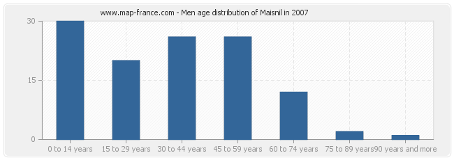 Men age distribution of Maisnil in 2007