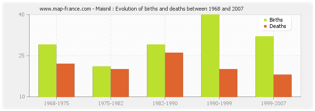 Maisnil : Evolution of births and deaths between 1968 and 2007