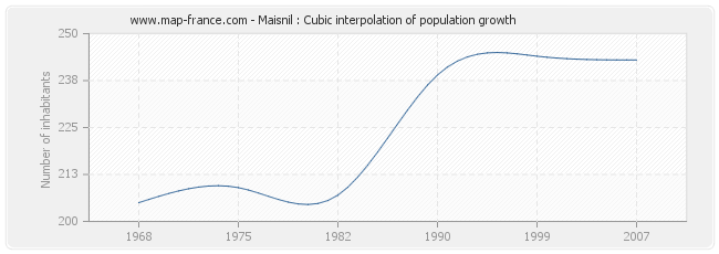 Maisnil : Cubic interpolation of population growth