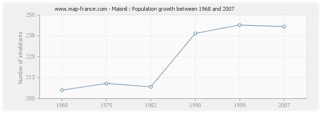 Population Maisnil