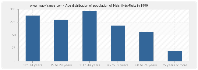Age distribution of population of Maisnil-lès-Ruitz in 1999