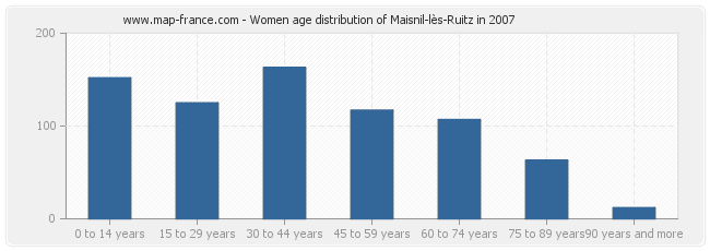 Women age distribution of Maisnil-lès-Ruitz in 2007