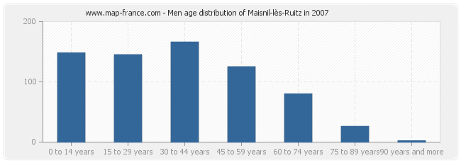 Men age distribution of Maisnil-lès-Ruitz in 2007