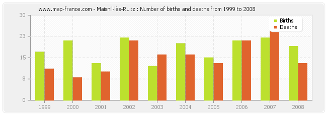 Maisnil-lès-Ruitz : Number of births and deaths from 1999 to 2008
