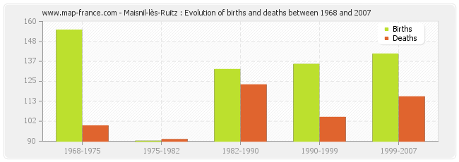 Maisnil-lès-Ruitz : Evolution of births and deaths between 1968 and 2007