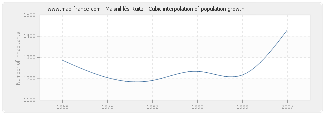 Maisnil-lès-Ruitz : Cubic interpolation of population growth
