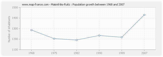 Population Maisnil-lès-Ruitz