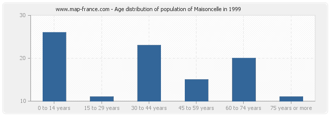 Age distribution of population of Maisoncelle in 1999