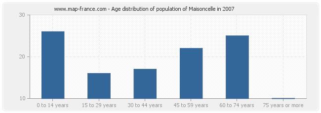 Age distribution of population of Maisoncelle in 2007