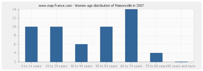 Women age distribution of Maisoncelle in 2007
