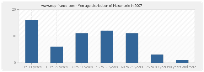 Men age distribution of Maisoncelle in 2007