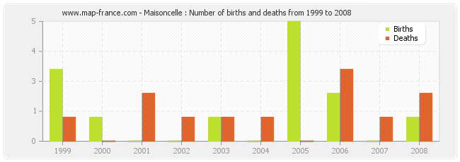Maisoncelle : Number of births and deaths from 1999 to 2008