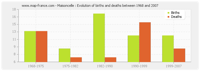 Maisoncelle : Evolution of births and deaths between 1968 and 2007