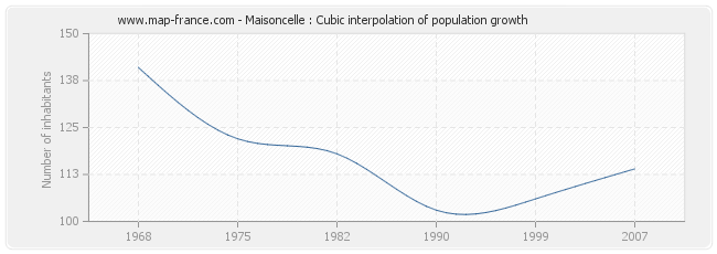 Maisoncelle : Cubic interpolation of population growth
