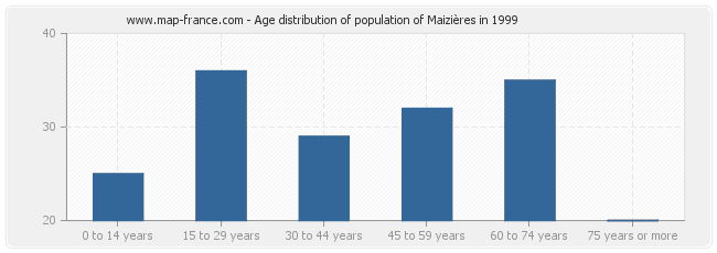 Age distribution of population of Maizières in 1999