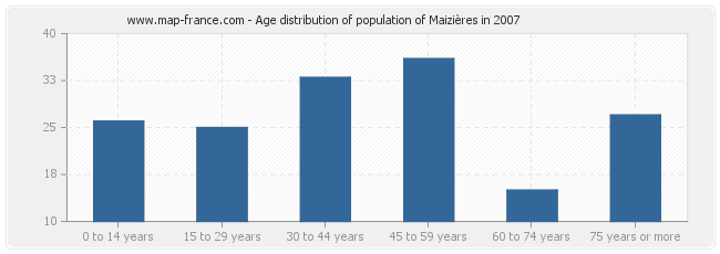 Age distribution of population of Maizières in 2007
