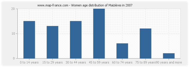 Women age distribution of Maizières in 2007