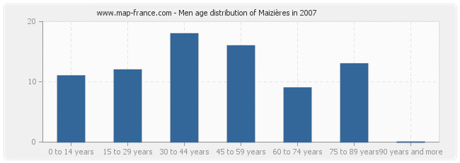 Men age distribution of Maizières in 2007