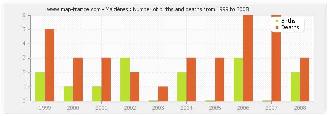 Maizières : Number of births and deaths from 1999 to 2008