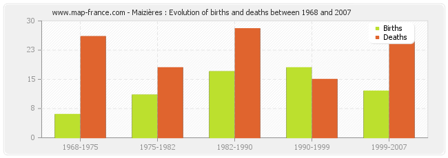 Maizières : Evolution of births and deaths between 1968 and 2007