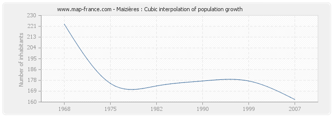 Maizières : Cubic interpolation of population growth