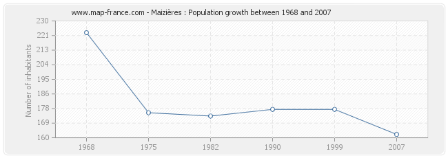 Population Maizières