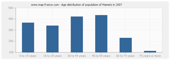 Age distribution of population of Mametz in 2007