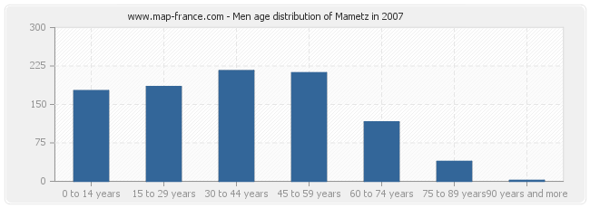 Men age distribution of Mametz in 2007