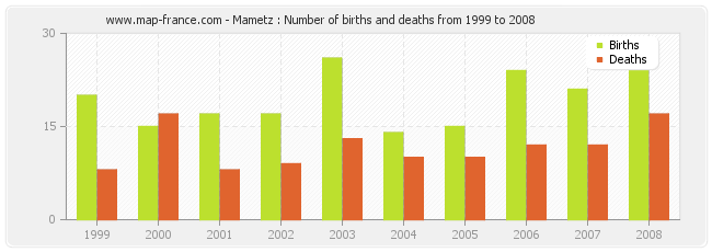 Mametz : Number of births and deaths from 1999 to 2008