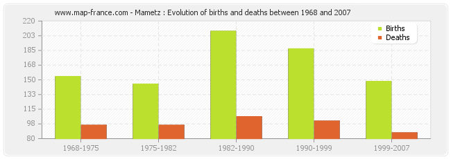 Mametz : Evolution of births and deaths between 1968 and 2007