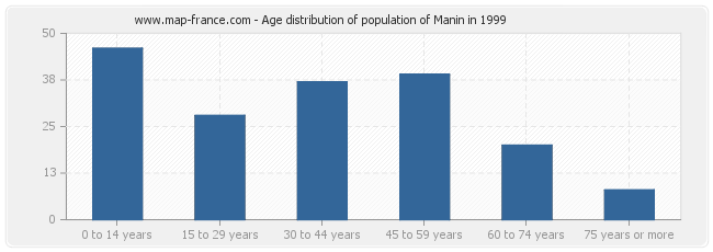 Age distribution of population of Manin in 1999