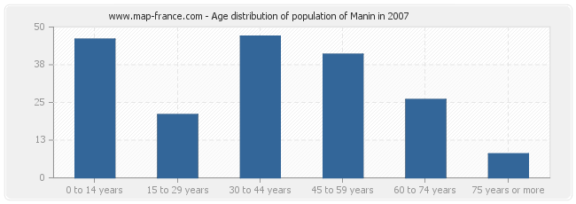 Age distribution of population of Manin in 2007