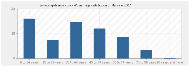 Women age distribution of Manin in 2007