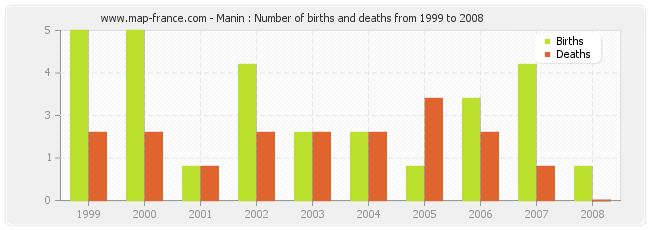 Manin : Number of births and deaths from 1999 to 2008