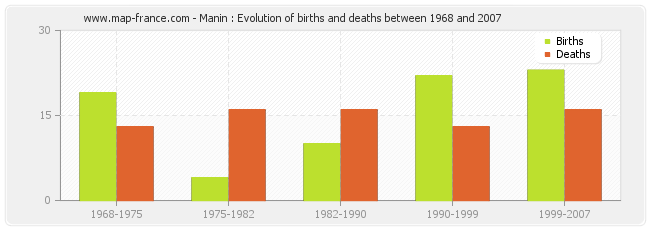 Manin : Evolution of births and deaths between 1968 and 2007