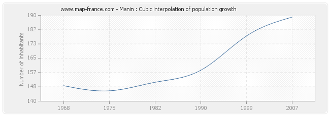 Manin : Cubic interpolation of population growth