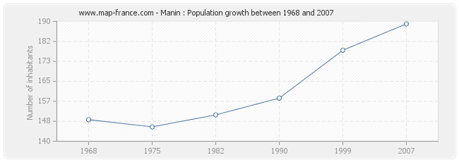 Population Manin