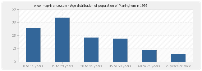 Age distribution of population of Maninghem in 1999