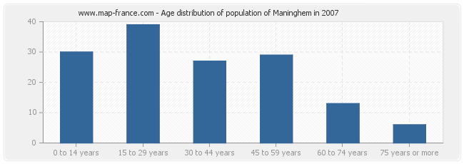 Age distribution of population of Maninghem in 2007