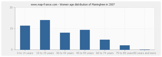 Women age distribution of Maninghem in 2007