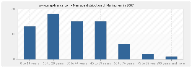 Men age distribution of Maninghem in 2007