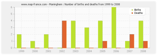 Maninghem : Number of births and deaths from 1999 to 2008